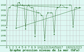 Courbe de la pression atmosphrique pour Dushanbe