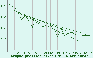 Courbe de la pression atmosphrique pour Cerisiers (89)