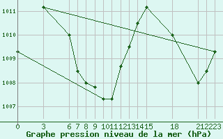 Courbe de la pression atmosphrique pour Takua Pa