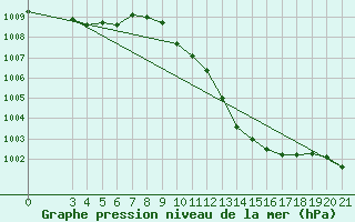 Courbe de la pression atmosphrique pour Sisak