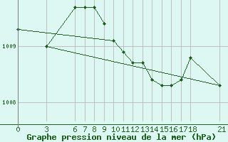 Courbe de la pression atmosphrique pour Iskenderun