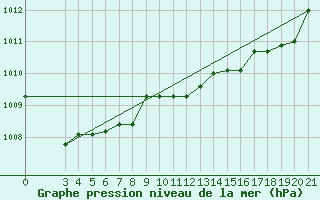 Courbe de la pression atmosphrique pour Rab