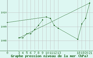 Courbe de la pression atmosphrique pour Dubrovnik / Gorica