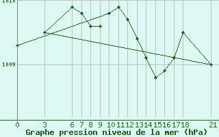 Courbe de la pression atmosphrique pour Giresun