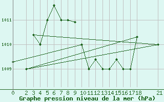 Courbe de la pression atmosphrique pour Bandar Lengeh