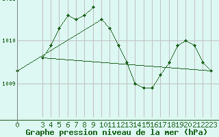 Courbe de la pression atmosphrique pour Famagusta Ammocho