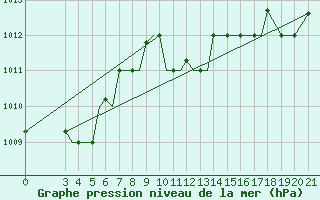 Courbe de la pression atmosphrique pour Samos Airport