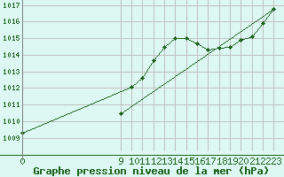 Courbe de la pression atmosphrique pour Gualeguaychu Aerodrome