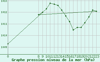 Courbe de la pression atmosphrique pour San Chierlo (It)