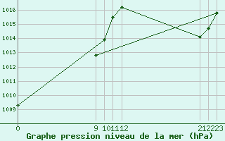 Courbe de la pression atmosphrique pour Chamical Aerodrome