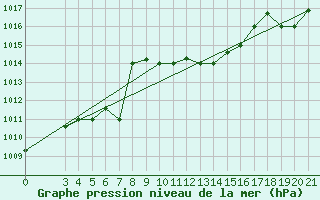 Courbe de la pression atmosphrique pour Samos Airport