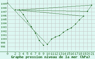 Courbe de la pression atmosphrique pour Hestrud (59)