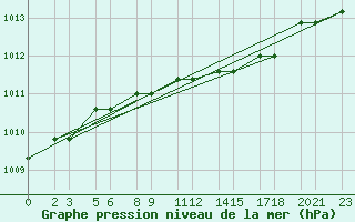 Courbe de la pression atmosphrique pour Niinisalo