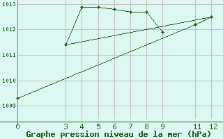 Courbe de la pression atmosphrique pour Arriaga, Chis.