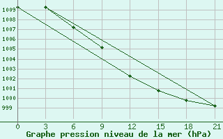 Courbe de la pression atmosphrique pour Kijma