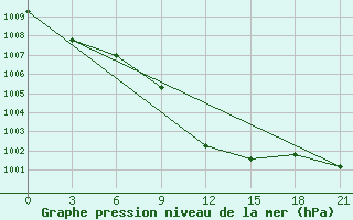 Courbe de la pression atmosphrique pour Biser