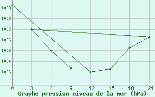 Courbe de la pression atmosphrique pour Koz