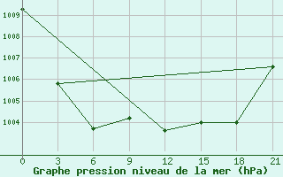 Courbe de la pression atmosphrique pour Medvezegorsk