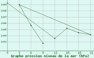 Courbe de la pression atmosphrique pour Buri-Ram