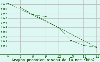 Courbe de la pression atmosphrique pour Krasnoarmejsk