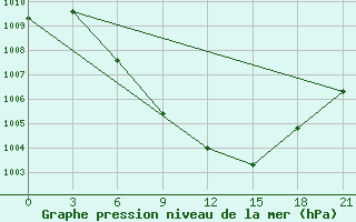 Courbe de la pression atmosphrique pour Tbilisi