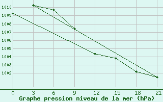 Courbe de la pression atmosphrique pour Cherdyn