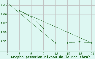 Courbe de la pression atmosphrique pour Jur