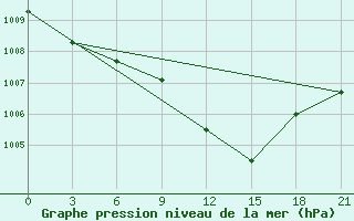 Courbe de la pression atmosphrique pour Smolensk