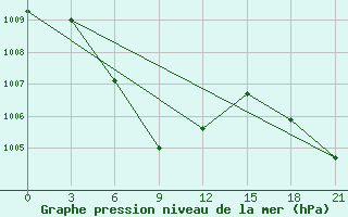 Courbe de la pression atmosphrique pour Nanchong