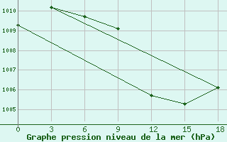 Courbe de la pression atmosphrique pour Makko