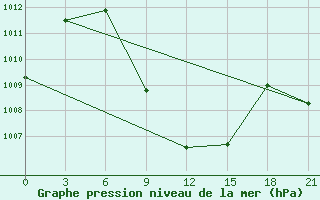 Courbe de la pression atmosphrique pour Umzamaim