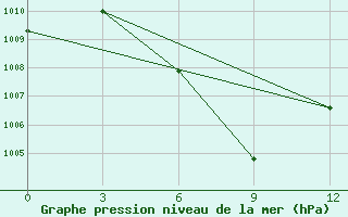 Courbe de la pression atmosphrique pour Moulmein