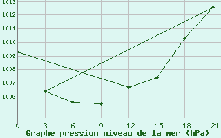 Courbe de la pression atmosphrique pour Gagarin