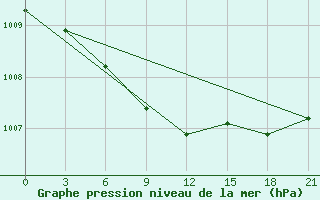 Courbe de la pression atmosphrique pour Bakchar