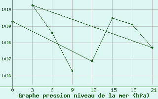 Courbe de la pression atmosphrique pour Belawan