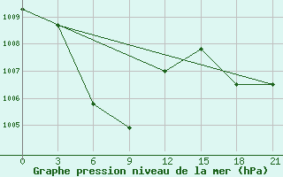 Courbe de la pression atmosphrique pour San Jose