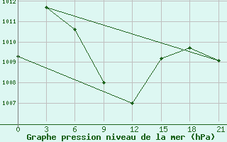 Courbe de la pression atmosphrique pour Tarash