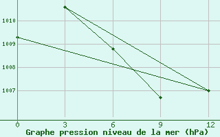 Courbe de la pression atmosphrique pour Laemchabang