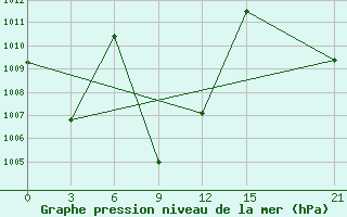 Courbe de la pression atmosphrique pour Toko