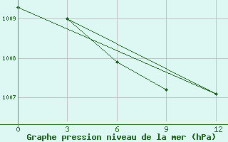 Courbe de la pression atmosphrique pour Efremov