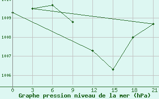 Courbe de la pression atmosphrique pour Komrat