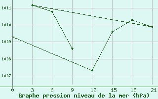 Courbe de la pression atmosphrique pour Bhola