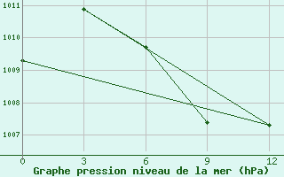 Courbe de la pression atmosphrique pour Bangkok Pilot