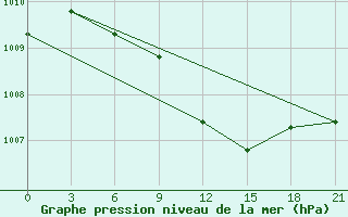 Courbe de la pression atmosphrique pour Kherson