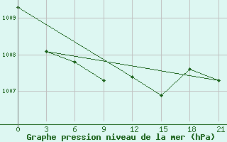 Courbe de la pression atmosphrique pour Kryvyi Rih