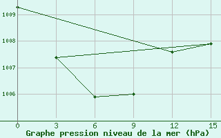 Courbe de la pression atmosphrique pour Reboly