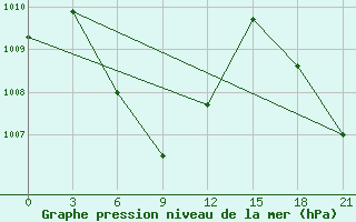 Courbe de la pression atmosphrique pour Singkep / Dabo