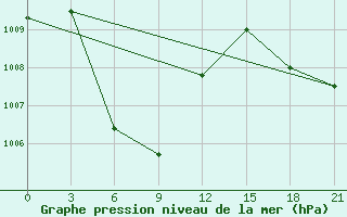 Courbe de la pression atmosphrique pour Semarang