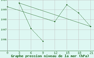 Courbe de la pression atmosphrique pour Jakarta / Tanjung Priok