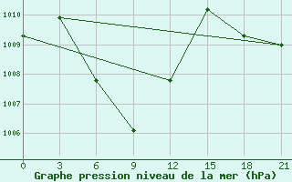 Courbe de la pression atmosphrique pour Nha Be